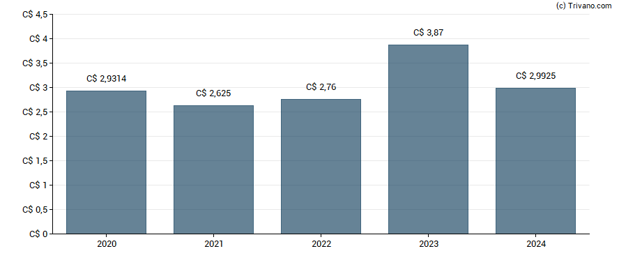 Dividend van BCE Inc