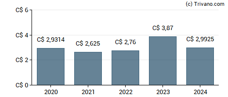 Dividend van BCE Inc