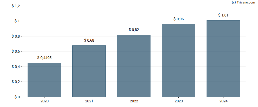 Dividend van Kite Realty Group Trust