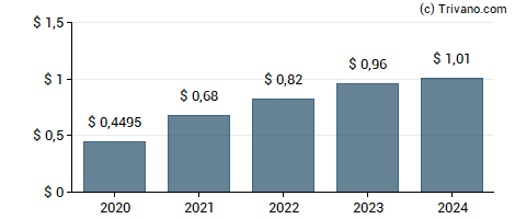 Dividend van Kite Realty Group Trust