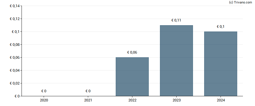 Dividend van Nokia