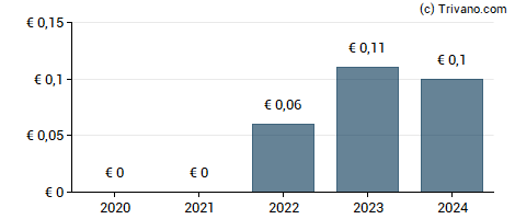 Dividend van Nokia