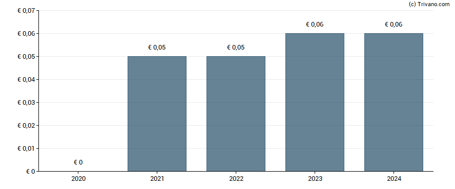 Dividend van Almunda Professional N.V.