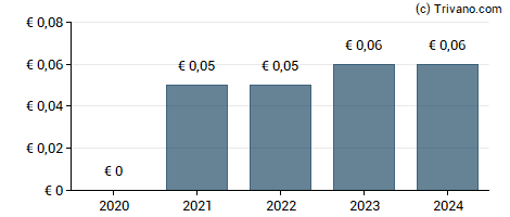 Dividend van Almunda Professional N.V.