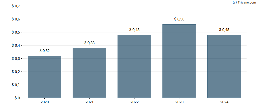 Dividend van Knight-Swift Transportation Holdings Inc