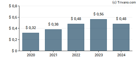 Dividend van Knight-Swift Transportation Holdings Inc