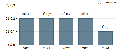 Dividend van Martinrea International Inc.