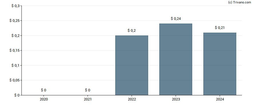 Dividend van Koppers Holdings Inc