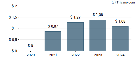 Dividend van Riley Exploration Permian Inc.