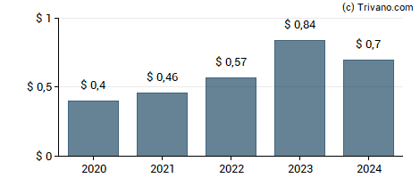 Dividend van Korn Ferry