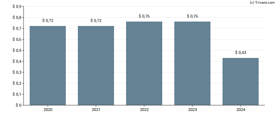 Dividend van Kronos Worldwide, Inc.