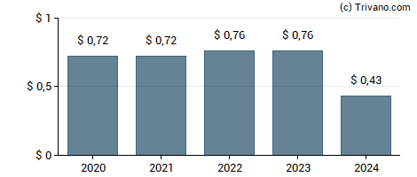 Dividend van Kronos Worldwide, Inc.