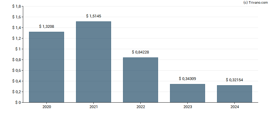 Dividend van Kyocera Corp