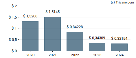 Dividend van Kyocera Corp