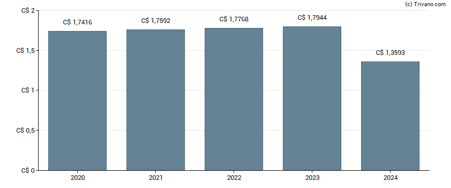 Dividend van Canadian Utilities Limited