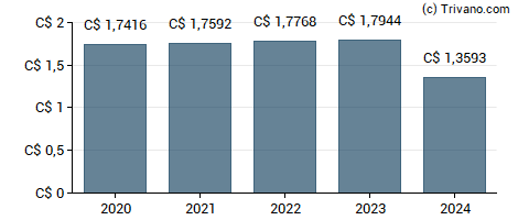 Dividend van Canadian Utilities Limited