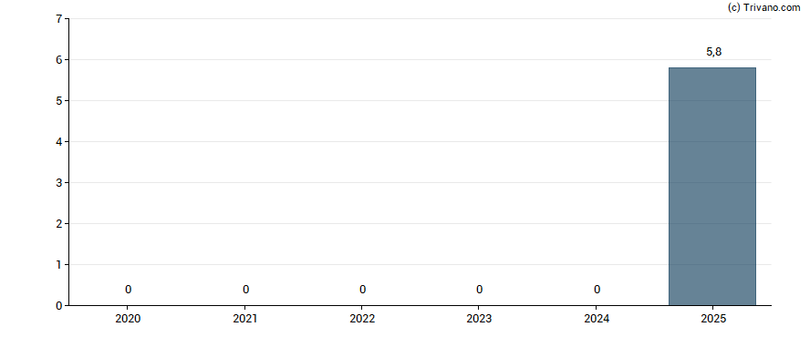 Dividend van Aker Carbon Capture AS