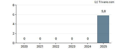 Dividend van Aker Carbon Capture AS