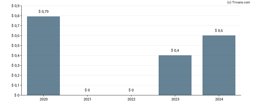 Dividend van Las Vegas Sands Corp