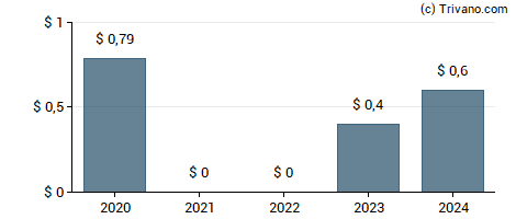 Dividend van Las Vegas Sands Corp