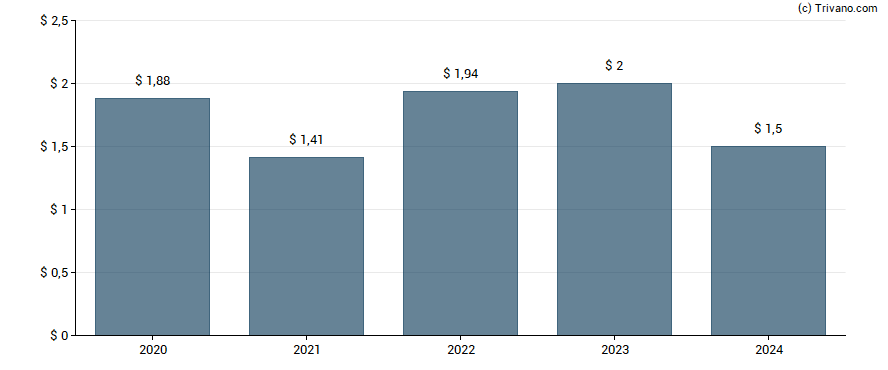 Dividend van Lazard Ltd.