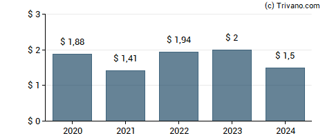 Dividend van Lazard Ltd.