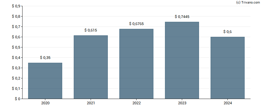 Dividend van La-Z-Boy Inc.