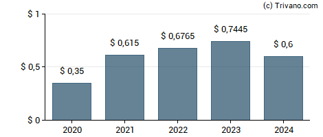 Dividend van La-Z-Boy Inc.