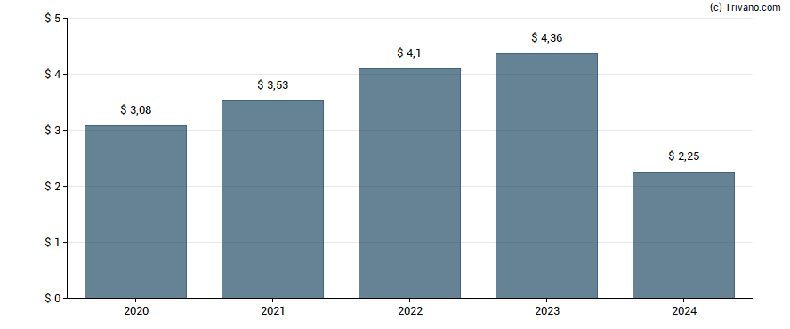 Dividend van Lennox International Inc