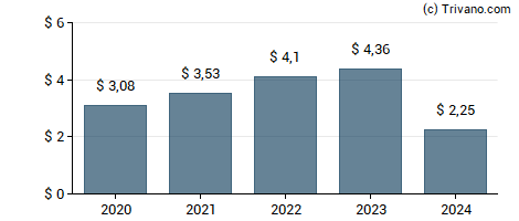 Dividend van Lennox International Inc