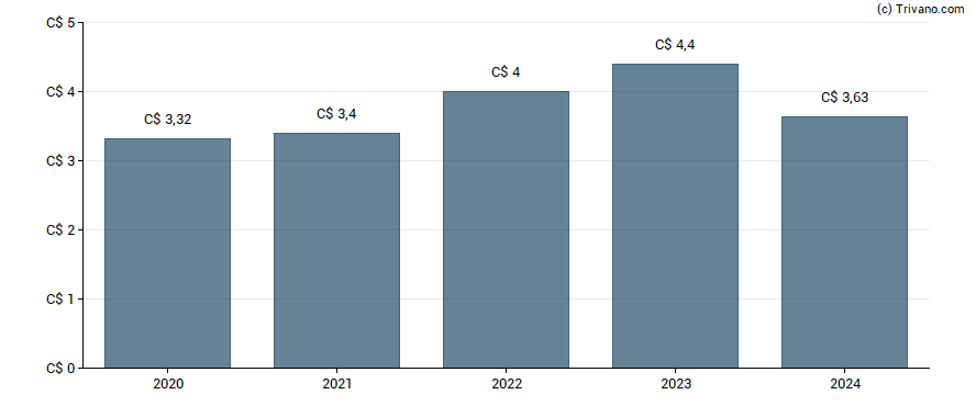 Dividend van Intact Financial Corporation