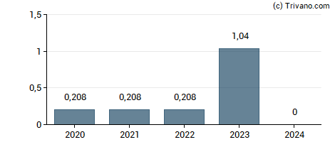Dividend van Canacol Energy Ltd