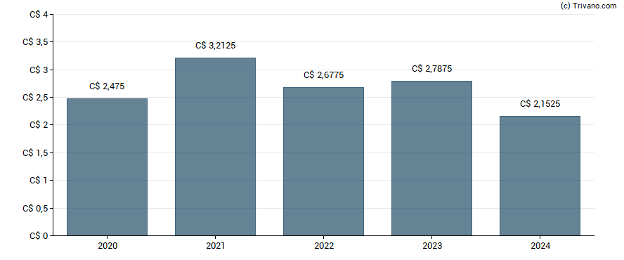 Dividend van Emera Inc.