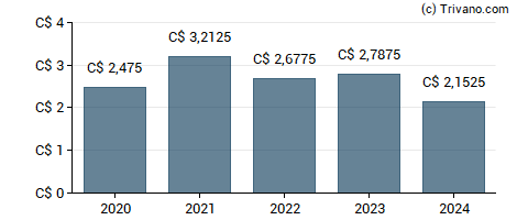 Dividend van Emera Inc.