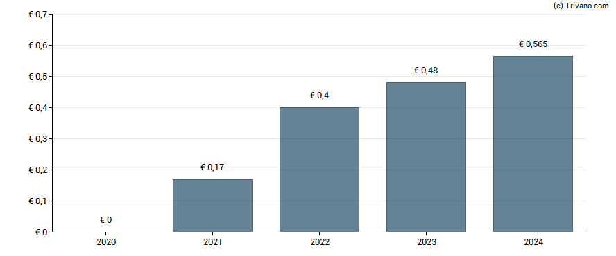 Dividend van CTP N.V.