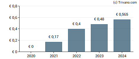 Dividend van CTP N.V.