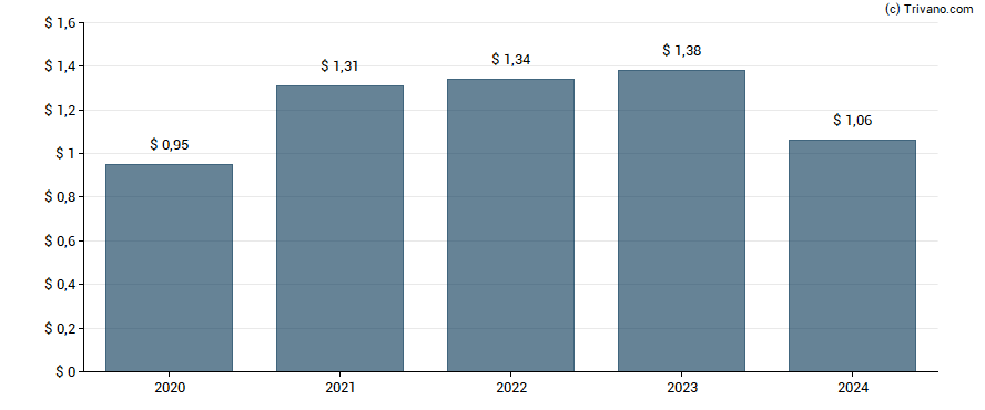 Dividend van Lindsay Corporation