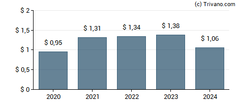 Dividend van Lindsay Corporation