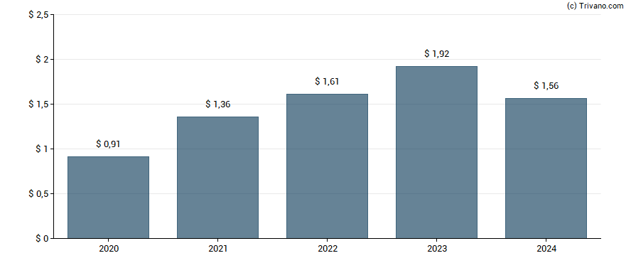 Dividend van Lithia Motors, Inc.