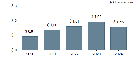 Dividend van Lithia Motors, Inc.