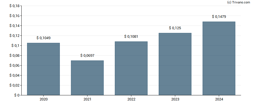 Dividend van Lloyds Banking Group