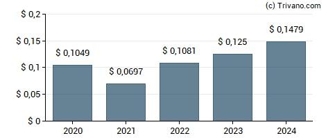 Dividend van Lloyds Banking Group