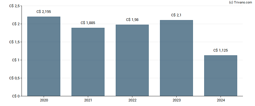 Dividend van Power Corporation of Canada