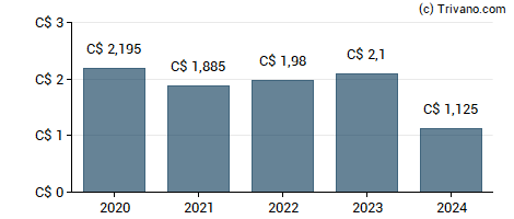 Dividend van Power Corporation of Canada