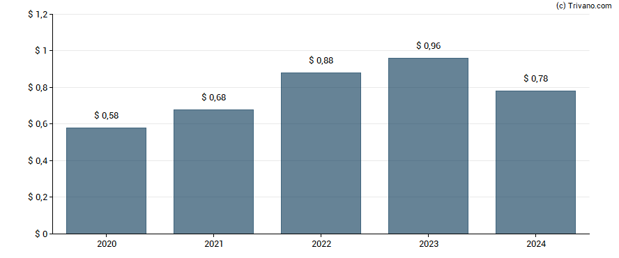 Dividend van Louisiana-Pacific Corp.