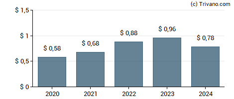 Dividend van Louisiana-Pacific Corp.