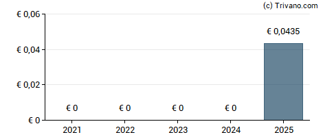 Dividend van MKB Nedsense