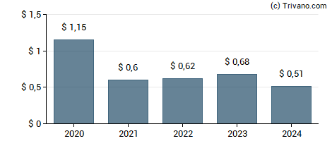 Dividend van Macerich Co.