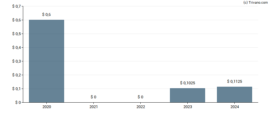 Dividend van Veris Residential Inc