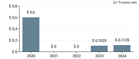 Dividend van Veris Residential Inc